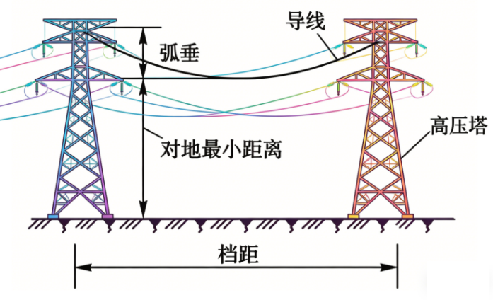 图1. 导线弧垂示意图