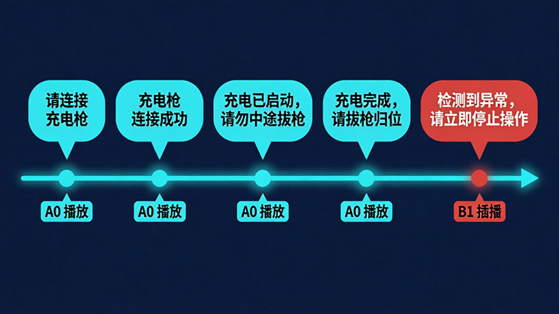 充电桩语音提示与引导方案：WT2003H实现充电全流程语音播报设计
