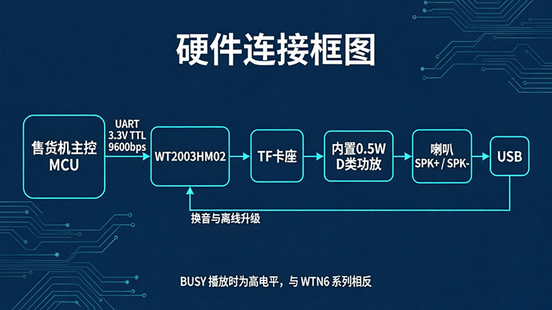 自动售货机语音引导方案：WT2003H TF卡换音+UART控制方案