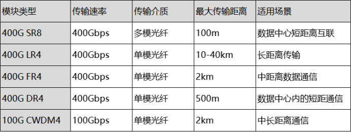 400G OSFP光模块类型