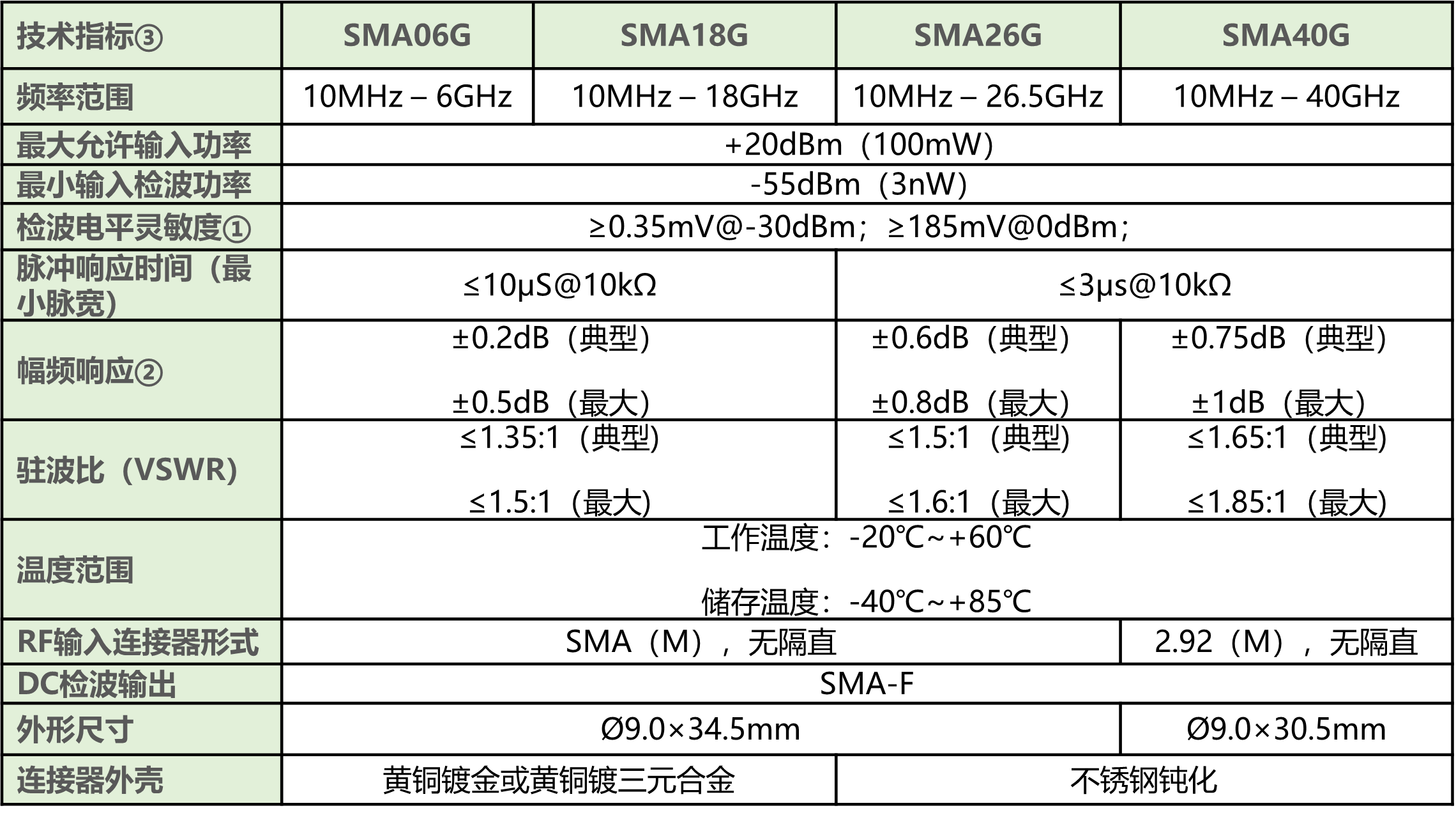 盛铂科技SMA系列同轴检波器技术指标