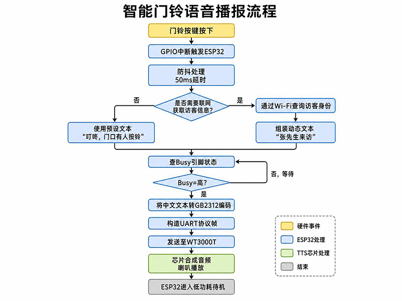 语音芯片