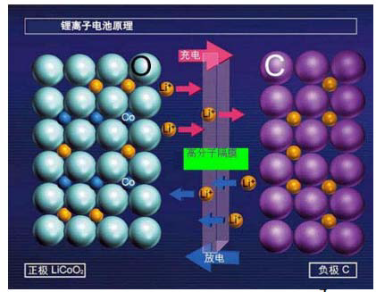 图一、锂电池工作的原理