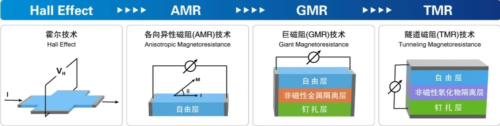磁传感器技术发展趋势