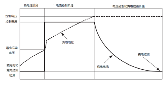 图一:锂电池充电曲线