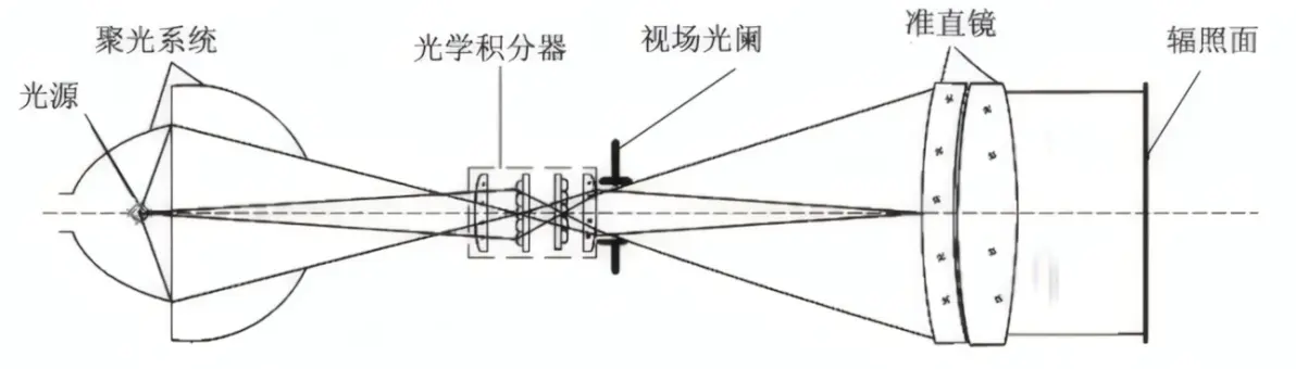 高准直太阳光模拟器是一种专门设计用于在实验室环境中高精度模拟太阳光的设备。其核心目标不只是产生与太阳光相似的光谱（特别是在可见光和紫外光部分），更重要的是通过高准直度的光束，精确模拟太阳光在日地距离（约1.5亿公里）下到达地球的近似平行光特性。科迎法电气 的高准直太阳光模拟器，以卓越的光谱还原能力和高准直光束输出，可为精密光学测试提供稳定可靠的实验环境。 一、高准直太阳光模拟器的组成 光源系统：主要包括氙灯、金属卤化物灯及LED光源。氙灯具有较高的能量密度，适用于大辐照面积、高功率密度条件下的测试需求；金属卤化物灯在光谱连续性方面表现优异；LED光源则凭借其窄波段发射特性、光谱可调与长寿命优势，适用于微小型高精度光学元件的测试场景。 准直光学系统：该系统通常由非球面透镜与抛物面反射镜构成，通过多级像差校正与光束整形，将输出光束的发散角控制在±0.54°以内，从而实现接近理想平行光的出射特性。 光谱调制系统：采用多层介质膜干涉滤光片组，依据 ASTM E927-10 等国际标准，可实现 AM0（空间太阳光谱）、AM1.5G（全球平均地面光谱）等多种光谱模式的快速切换，确保光谱匹配精度满足 ACA 级太阳模拟器的性能要求。 二、高准直太阳光模拟器的工作原理 高能高准直性太阳模拟 高能高准直太阳模拟器示意图 高准直太阳模拟器的核心工作原理基于光源系统、准直光学系统与光谱调制系统三者的协同作用，以实现对太阳光谱能量分布与光束准直性的高精度模拟。在运行过程中，光源所发出的宽谱光束首先经由准直光学系统进行准直处理，形成低发散角的平行光束，随后通过光谱调制系统进行光谱重塑，最终输出在辐照度、光谱分布及准直性方面均与真实太阳辐射高度吻合的光束。 光源系统是决定模拟器性能的基础要素。氙灯及金属卤化物灯因其光谱范围覆盖紫外、可见至近红外区域，且具备与太阳光谱较高的相似性，被广泛应用于高能量类太阳模拟器中。此类光源能够提供连续且强度稳定的复合光谱，为后续光学系统的高保真模拟奠定基础。 准直光学系统通常由折射式透镜组与反射式镜面组合构成，其功能是将光源产生的发散光束转换为高平行度出射光。在该系统中，非球面透镜负责对光束进行初步会聚并抑制球差，抛物面反射镜则进一步对光束路径进行校准，两者协同工作可有效降低光束发散角，模拟太阳光在远场条件下的准直传播特性。 三、在精密光学测试中的典型应用 1. 光学元件性能测试​ 在镜头、棱镜等光学元件检测中，高准直模拟器模拟无穷远目标光源，可精确测量元件的像差、畸变与透射率。 2. 光电器件研发测试​ 在太阳能电池效率评估中，高准直模拟器的稳定辐照度（1000W/m²±2%）与标准光谱，能准确测定电池的短路电流、填充因子等参数。 3. 材料光物理特性研究​ 在光催化材料研发中，高准直模拟器通过调节光束入射角与光谱成分，模拟不同纬度、时段的太阳光，研究材料表面的光化学反应动力学。​ 四、高准直太阳光模拟器的技术优势​​ 可控性强：可自由调节光谱、辐照度、照射时间，消除环境因素干扰；​ 重复性高：同一测试条件可无限次复现，确保实验数据可追溯；​ 应用灵活：通过更换光源与滤光片，适配从实验室研发到产业化测试的全流程需求。​ 从实验室的前沿研究到产业的实际应用，高准直太阳光模拟器正在重塑光学测试的标准。未来，随着行业对光学测试精度要求的进一步提升，科迎法电气也将继续深化技术迭代，推动高准直太阳光模拟器向更高精度与多环境耦合方向演进，为精密测试领域构建可量化的光学基准平台。 科迎法电气 全光谱准直型太阳光模拟器 科迎法电气 全光谱准直型太阳光模拟器为跨行业材料提供高精度老化测试与性能验证，能精准模拟自然光环境，支持光谱/ 亮度 / 色温调控。 全光谱覆盖：350nm-1100nm 光谱，贴近自然光权重 高动态亮度：2 米处 20,000-150,000Lux，满足 HUD 亮度响应测试 强光抗扰验证：直射模拟复现图像模糊/ 重影问题场景 多场景适应：支持日间/ 夜间 / 隧道等光照动态切换测试 科迎法电气 全光谱准直型太阳光模拟器以精密光学的工程化应用，可有效缩短从基础研究到工业验证的周期，为材料化学迭代提供了可靠的“人工太阳” 测试。将实验室级创新转化为产业化能力，助力能源材料、环境技术、航空航天等领域的技术革新。