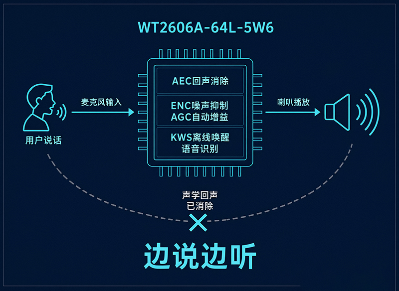 智能中控与语音盒语音模糊识别方案