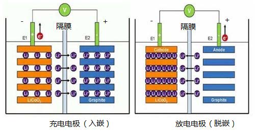 图二、锂离子电池的嵌入和脱嵌
