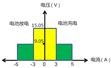 图四、IT6412实现电池充放电