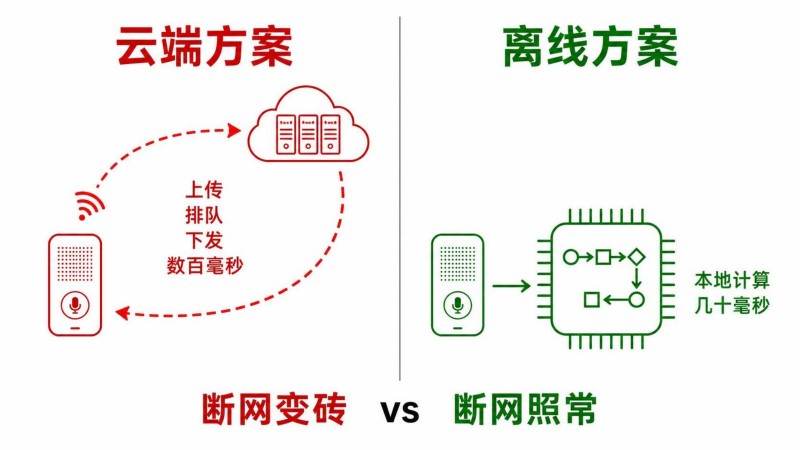三分钟搞懂离线语音识别芯片工作原理：本地识别为什么比云端快