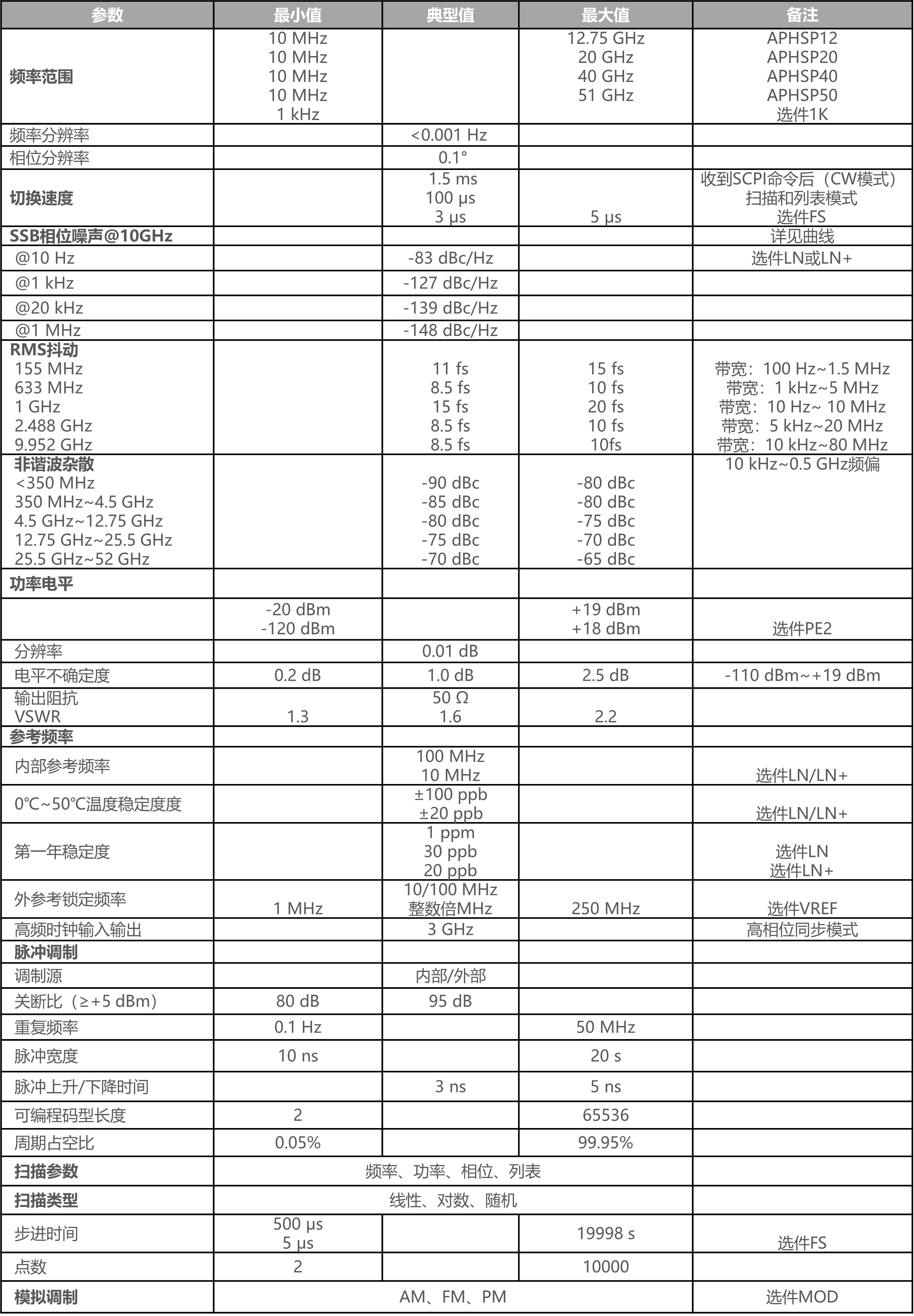 APHSP微波信号源技术指标