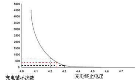 图二、充电终止电压与电池寿命的关系