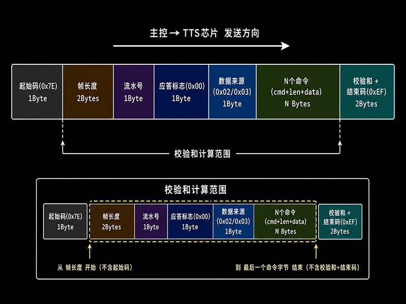 语音芯片